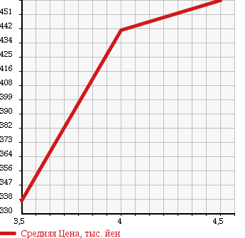 Аукционная статистика: График изменения цены VOLKSWAGEN Фольксваген  TOUAREG Туарег  2006 3200 7LBMVS V6 4WD в зависимости от аукционных оценок